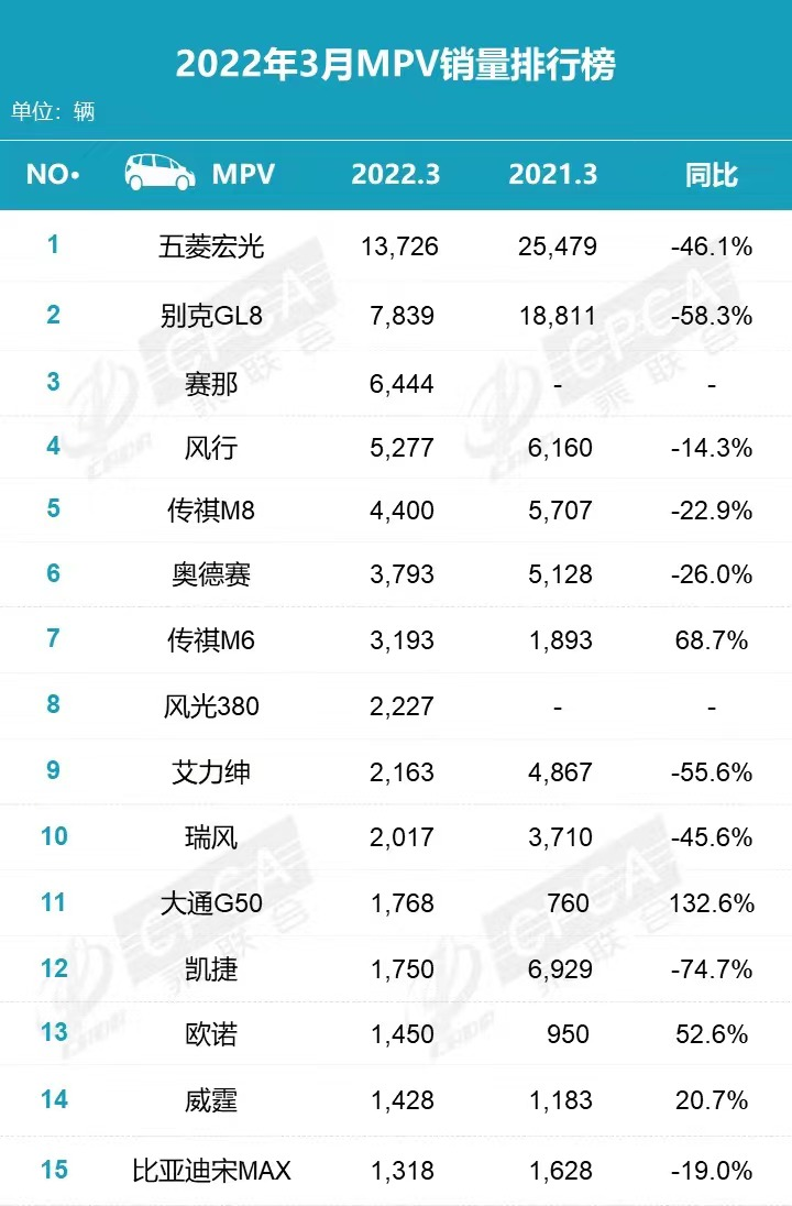 3月MPV销量榜：GL8第2，赛那第3，传祺M8第5，凯捷上榜，不见威然