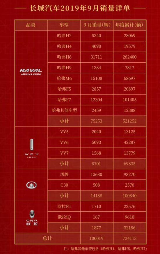 长城9月总销售破10万，6.6万起的哈弗M6月销1.5万辆，H6稳坐第一