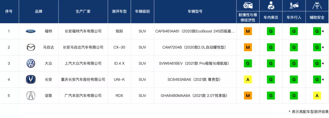 中保研碰撞结果出炉 这五款SUV表现如何？