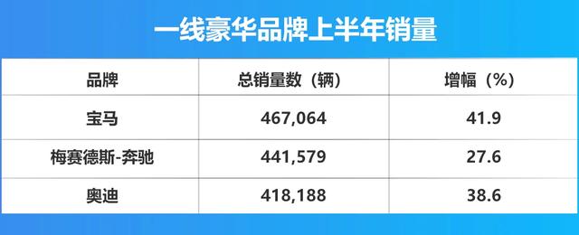 宝马、奥迪、奔驰成绩点评，半年报公布后都在发力纯电动车