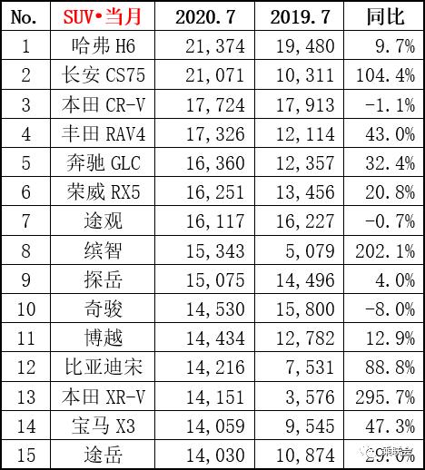 车市谈｜7月SUV销量出炉，长安CS75紧逼哈弗H6，本田XR-V涨势惊人