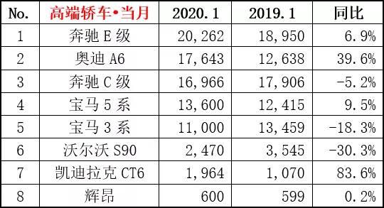 1月豪华轿车销量榜，奥迪A6、凯迪拉克CT6大涨，宝马3系下滑18.3%