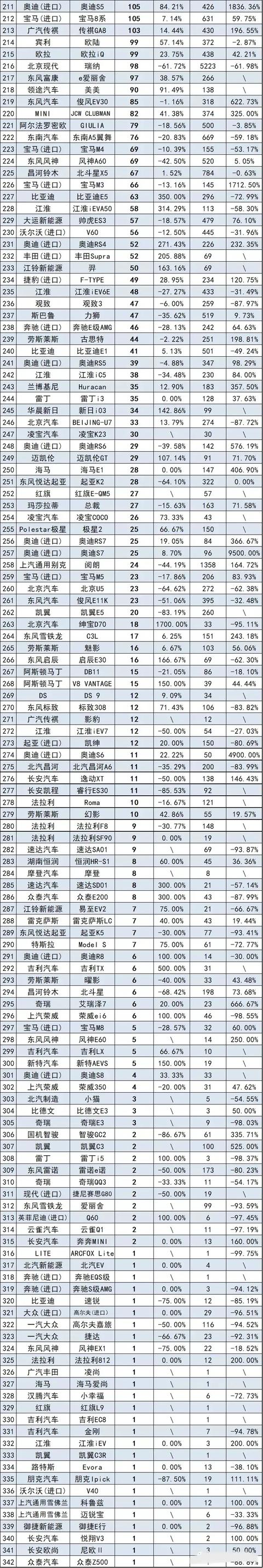 6月轿车销量排行榜完整版（342款）宏光MINI第三名 雅阁大跌