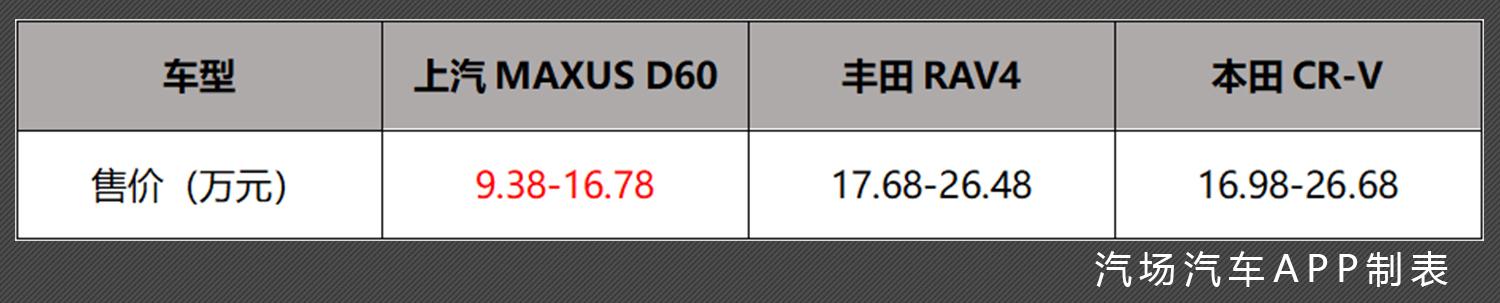 硬刚丰田RAV4、本田CR-V，上汽MAXUS D60三车对比