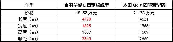 降维打击合资对手，吉利星越L对比本田CR-V，结果真没悬念！