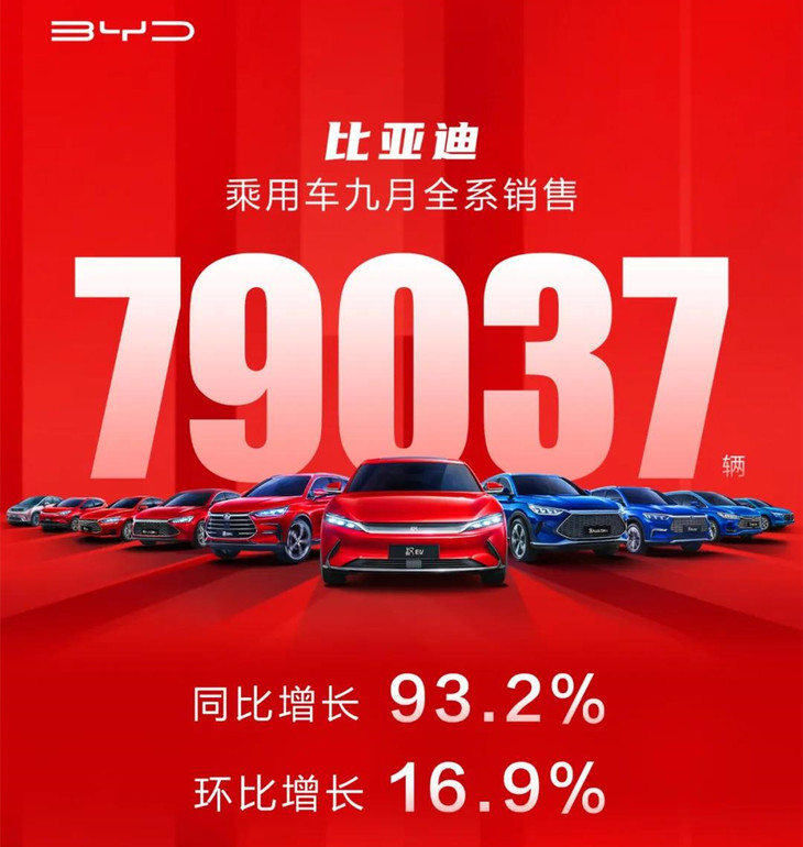 比亚迪9月销量公布 月销7.9万辆 同比增长93.2%