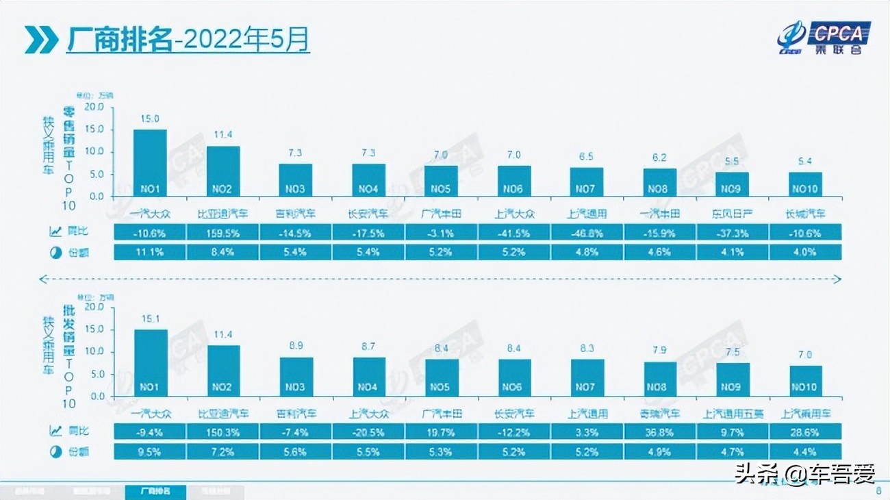 混动销量同比翻番 广汽丰田5月位居合资车企第二名