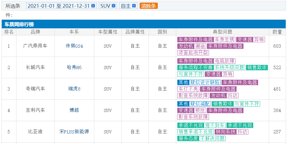 年度国产SUV 投诉榜TOP5，款款都是大热门，你的车很有可能上榜