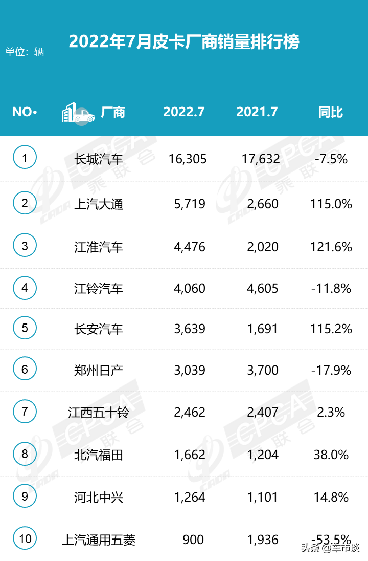 7月皮卡销量排名出炉，江淮大通长安走强，五菱下滑过半