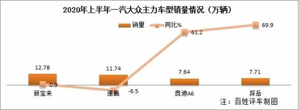 车企半年考战绩出炉：降幅不超20%就算赢