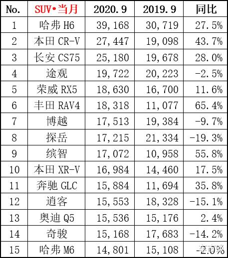 9月SUV销量出炉，哈弗H6甩开长安CS75，CR-V很火？