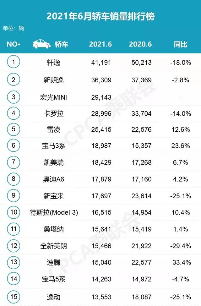 6月轿车销量排行榜 速腾下滑严重 宝马3系增长最多