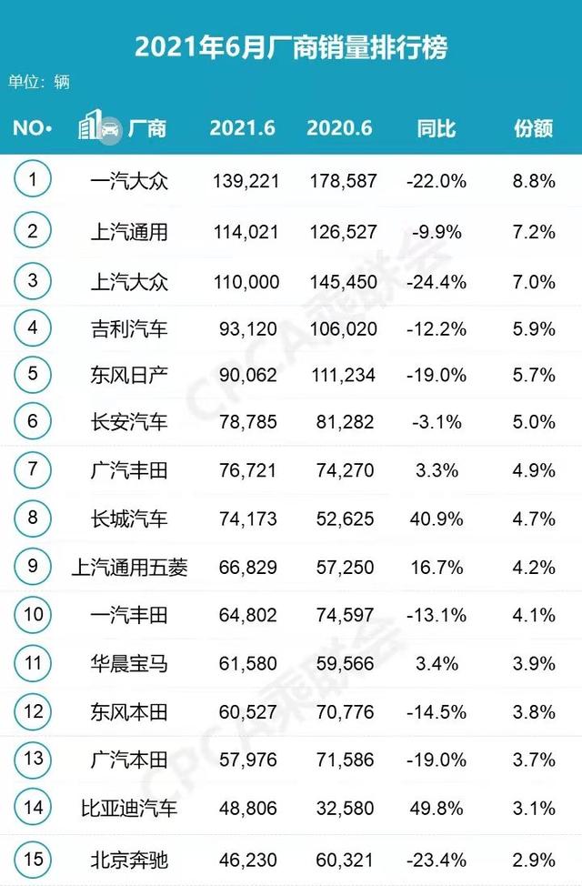 6月份厂商销量排行榜 上汽大众下滑严重 比亚迪汽车增长喜人