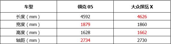 属于年轻人的运动跨界SUV，领克05对比大众探岳X谁更帅？