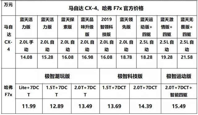 实力演绎，多维“叛逆”，哈弗F7x与平庸背道而驰