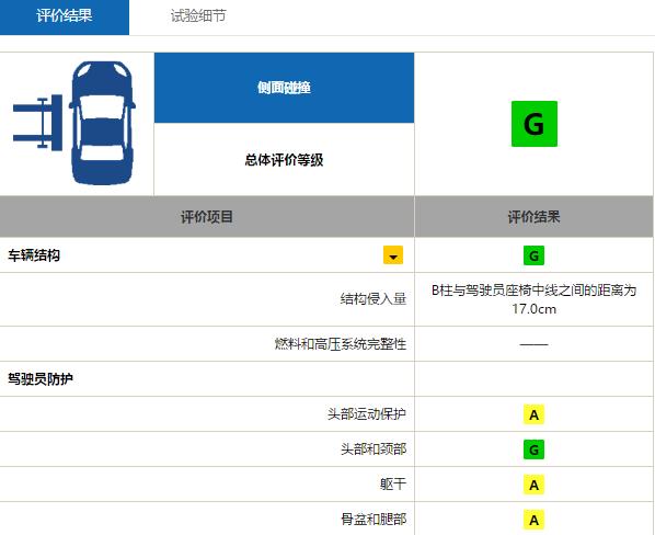 吉利星越车型中保研C-IASI碰撞测评结果公布