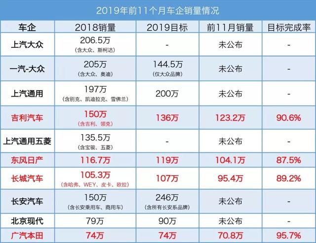 数据丨11月销量出炉，年初车企立下的flag都怎样了？