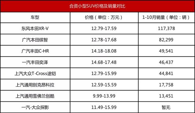 合资小型SUV市场要变天了？探影说：“有可能”