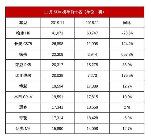 11月SUV榜单公布，中国品牌打响漂亮反击战