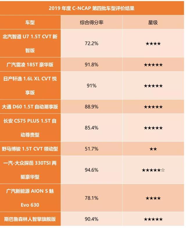 热点丨碰撞测试才得两星你敢买？C-NCAP最新评价结果了解一下