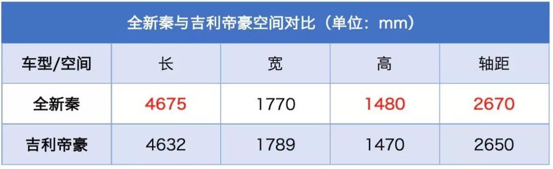 灵魂三问，帮你解决6万预算到底该买全新秦还是帝豪的问题