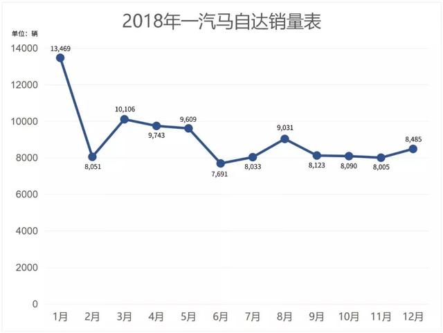 回首2019 | 销量下滑15%，一汽马自达的“价值营销”该何去何从？