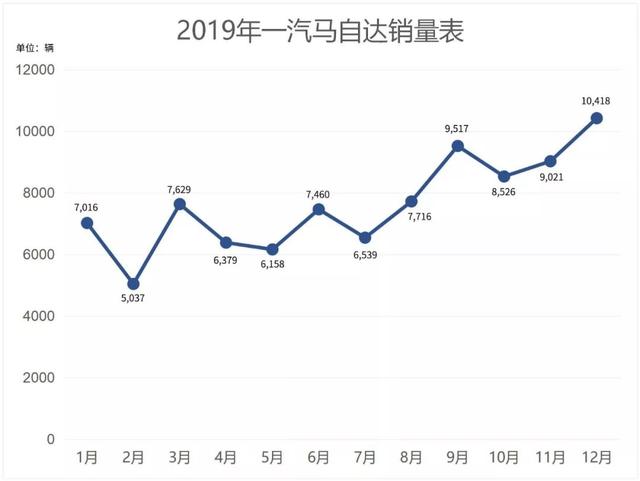 回首2019 | 销量下滑15%，一汽马自达的“价值营销”该何去何从？