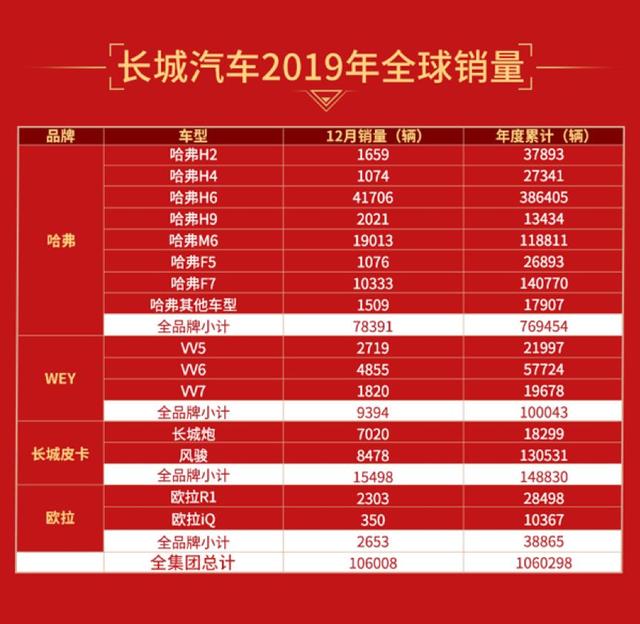 回首2019丨销量微增0.69%背后，藏着长城汽车的5张硬牌