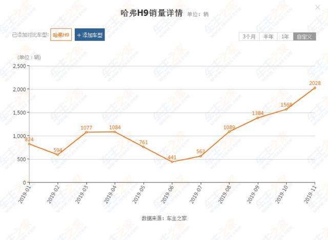 回首2019丨销量微增0.69%背后，藏着长城汽车的5张硬牌