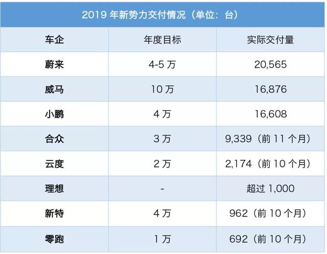 回首2019丨新势力到底有多惨？