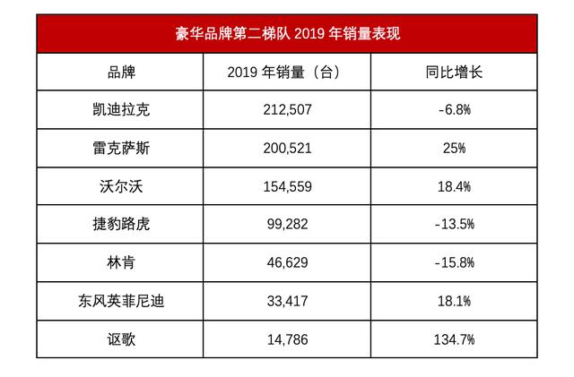 豪门之争丨雷克萨斯、沃尔沃在笑，谁在挣扎？