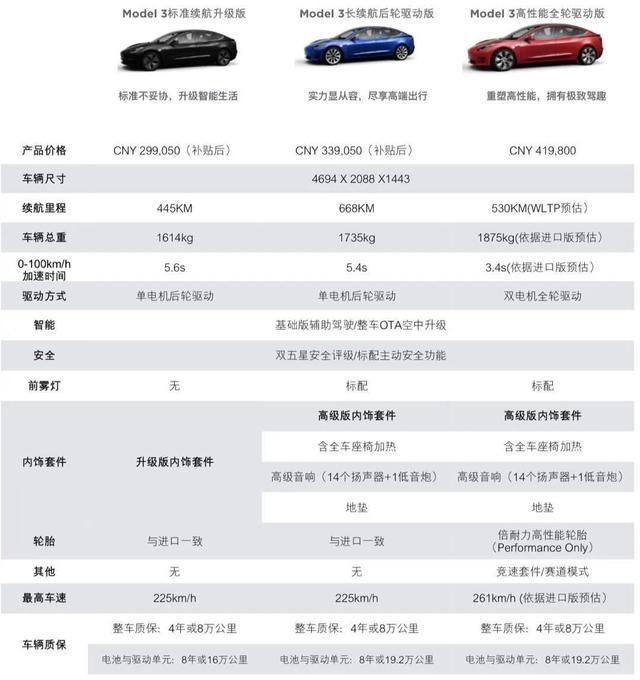 特斯拉扔下核弹，国产长续航 Model 3 大杀四方？