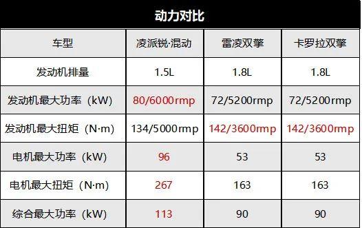 广汽本田凌派上混动，丰田：看我干嘛？