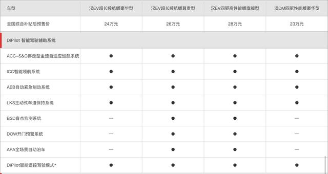 比亚迪汉，能否让你「汉为观止」？