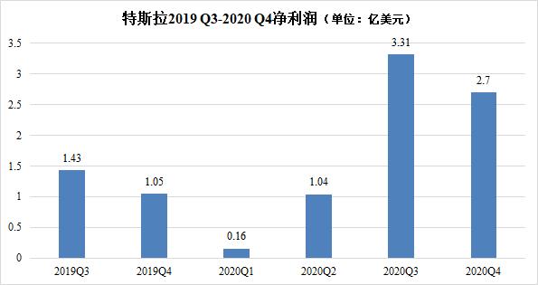 成立17年来首次全年盈利!特斯拉2020年净利7.21亿美元