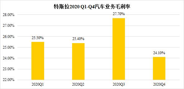 成立17年来首次全年盈利!特斯拉2020年净利7.21亿美元