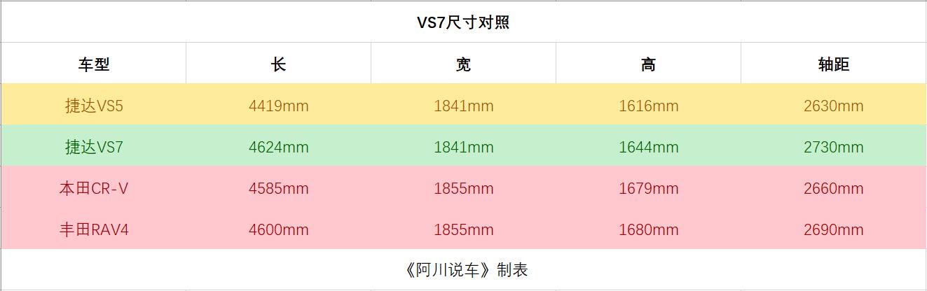 空间比CR-V大，配置不输自主品牌，疫情过后的捷达VS7会起飞吗？