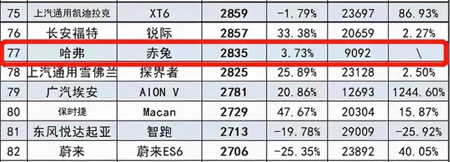 大浪淘沙之后 哈弗品牌还会剩下几款车呢？