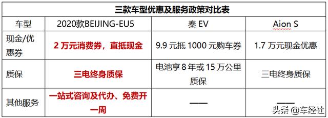 BEIJING-EU5/比亚迪秦EV/广汽新能源Aion S三款纯电轿车怎么选？