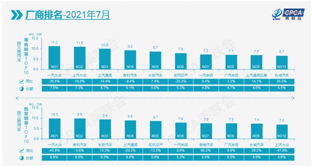 7月车企销量前十排名：合资集体暴跌，自主增幅明显