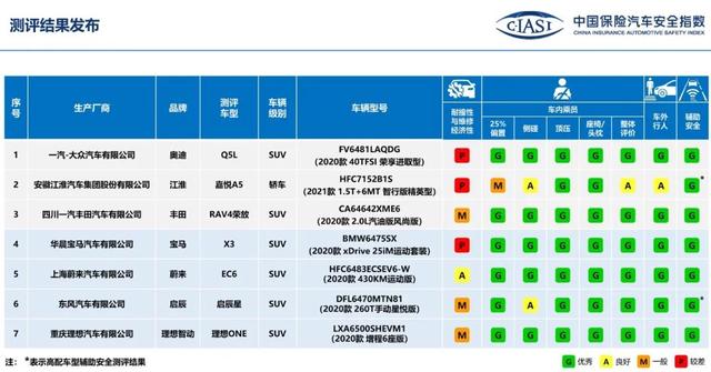 中保研最新测评结果：造车新势力比豪华品牌还好，哪里出错了？
