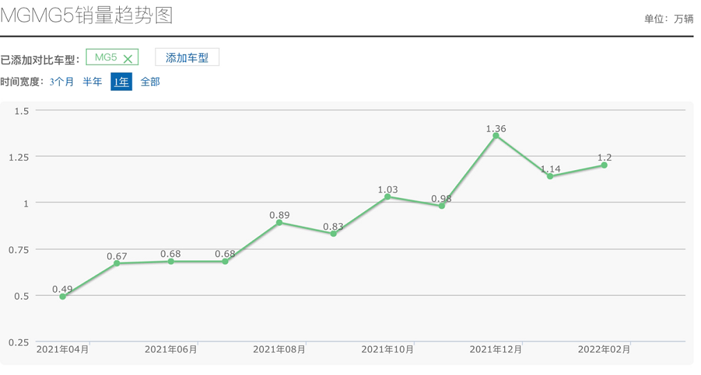 MG5高销量是上汽试错后的成果？运气好？网友：换张脸可能就够呛