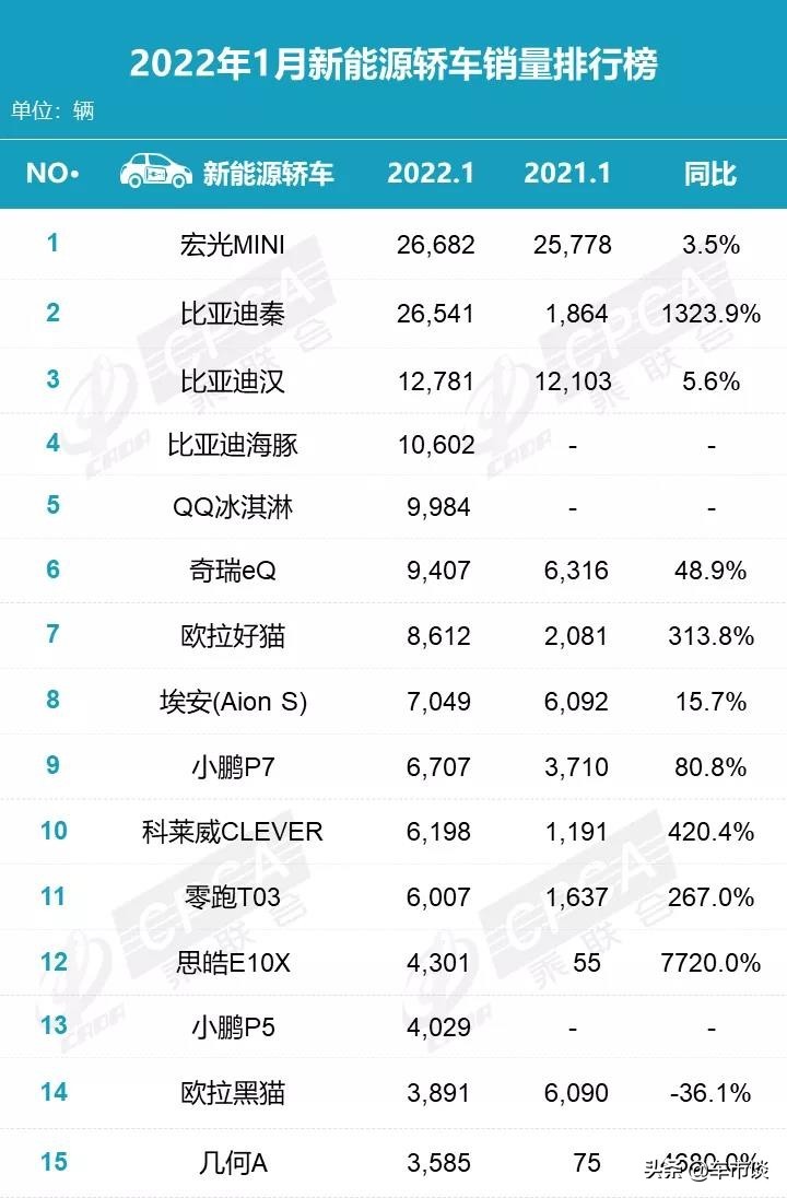 1月新能源轿车销量排名出炉,比亚迪组团出击,长安新能源落榜
