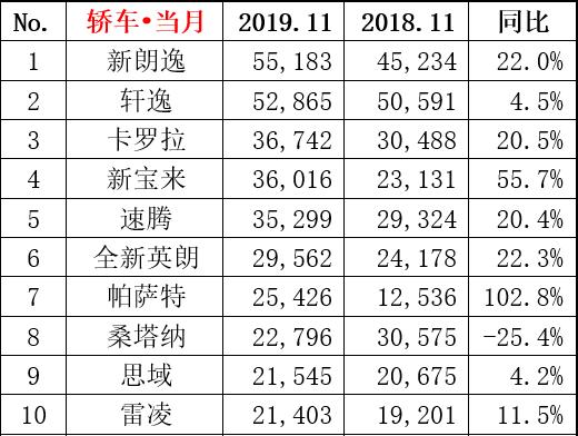 人称“小天籁”的日产，11月单月就卖5.2万台，空间比朗逸还大