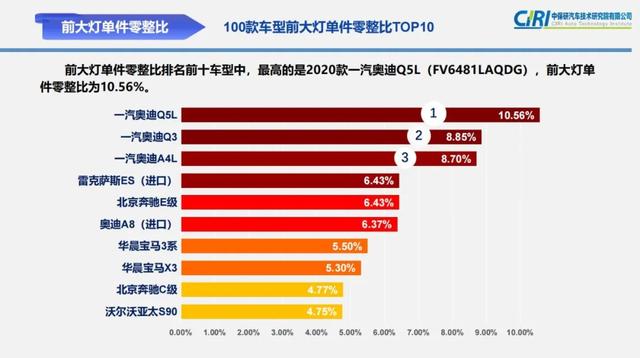 你的车值多少个前大灯？中保研最新零整比数据告诉你答案