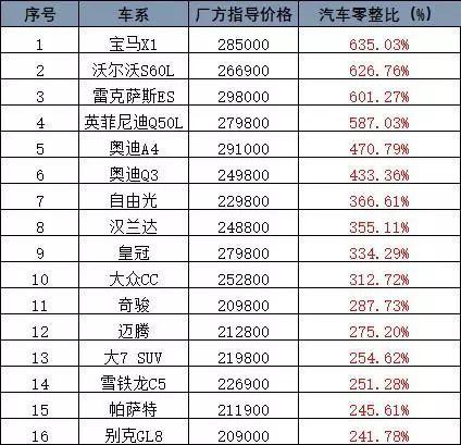 最新汽车零整比：奔驰GLC能买7辆整车 宝马/沃尔沃养不起