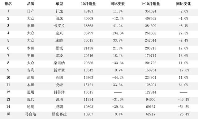 10月轿车销量点评：丢失小型车以上市场，韩系车的出路在哪里？