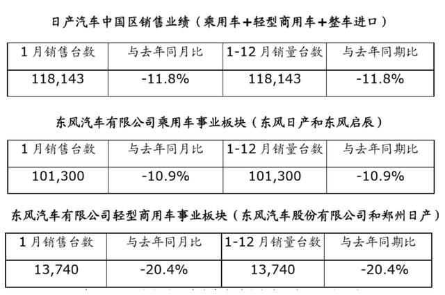 2020年1月销量快报：江铃福特大涨超四成，日产下跌明显