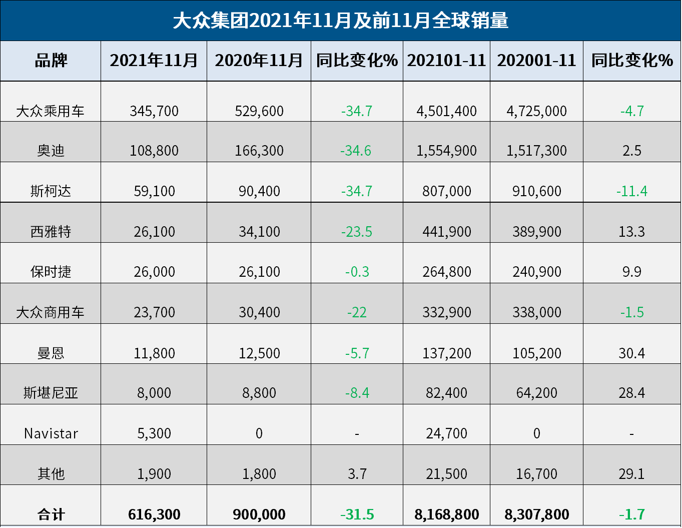 全球销量五连跌，11月再跌3成，“德国巨人”大众何时才能站稳？