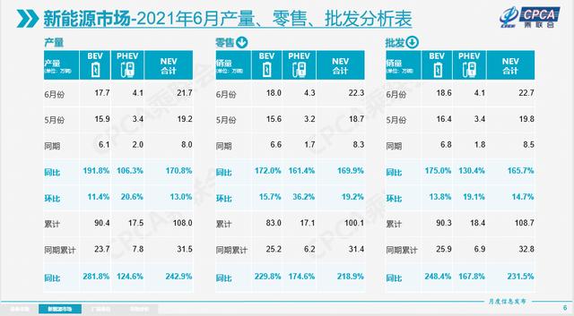 2021车市上半场：新能源车销量同比翻两倍，比亚迪6月反超特斯拉